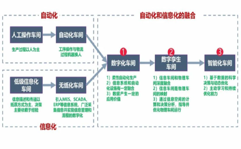 数字化工厂_商洛数字化生产线_商洛六轴机器人_商洛数字化车间_商洛智能化车间